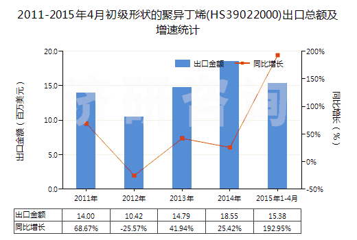 2011-2015年4月初級(jí)形狀的聚異丁烯(HS39022000)出口總額及增速統(tǒng)計(jì)